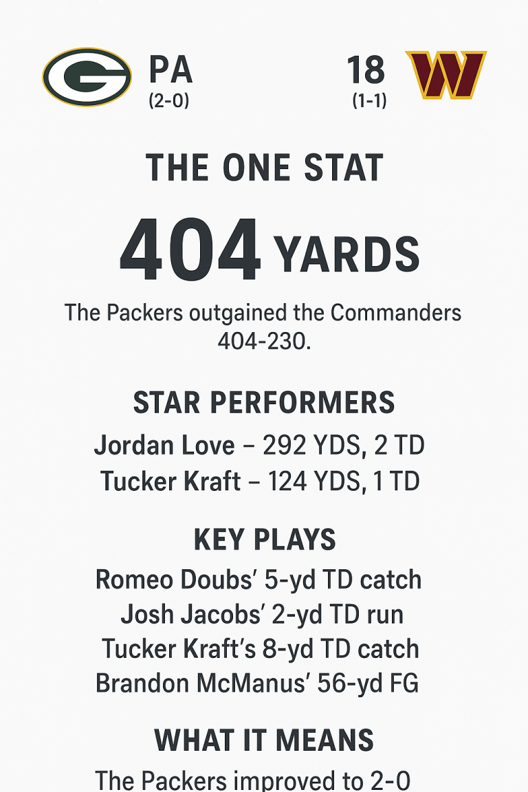 News-style graphic showing the final score of the Green Bay Packers vs Washington Commanders Week 2 game, highlighting Jordan Love, Tucker Kraft, and Josh Jacobs as standout players in the Packers’ 27-18 win.
