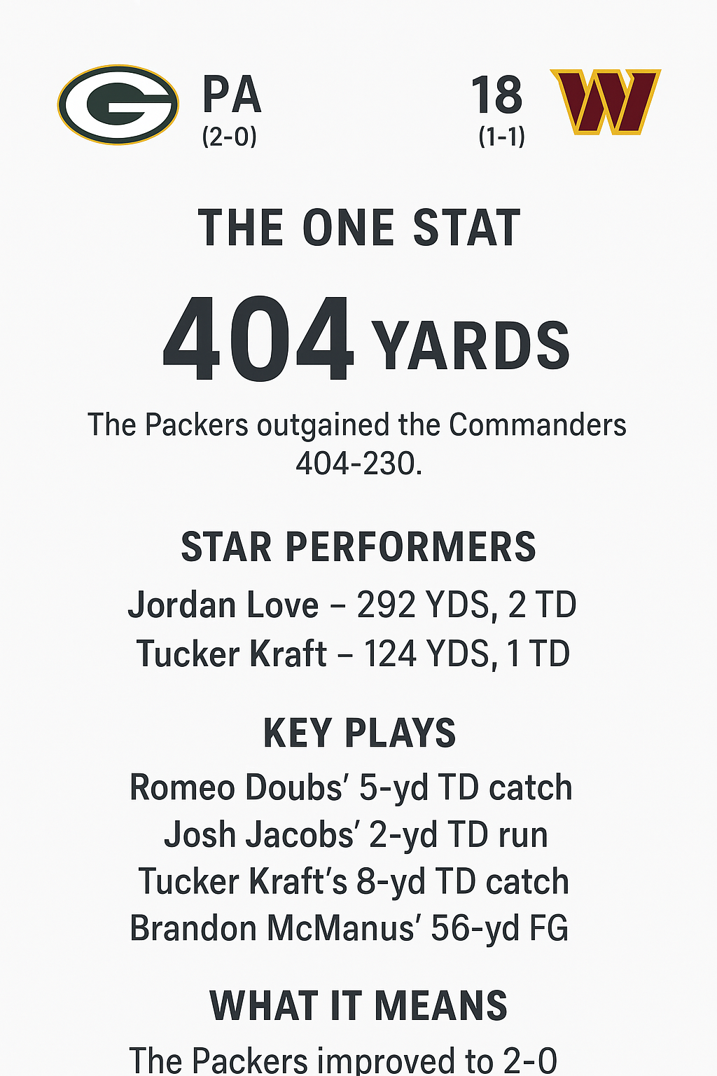 News-style graphic showing the final score of the Green Bay Packers vs Washington Commanders Week 2 game, highlighting Jordan Love, Tucker Kraft, and Josh Jacobs as standout players in the Packers’ 27-18 win.