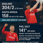Phil Salt celebrates his record-breaking 141* as England post 304/2 against South Africa in the 2nd T20I at Old Trafford, September 2025.